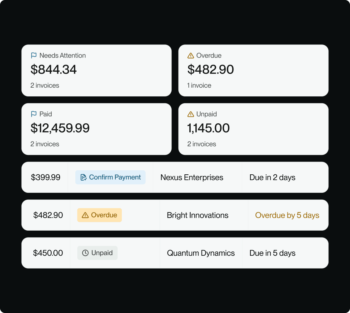 Invoice summary with needs attention, overdue, paid, and unpaid sections. Lists amounts due from Nexus Enterprises, Bright Innovations, and Quantum Dynamics.